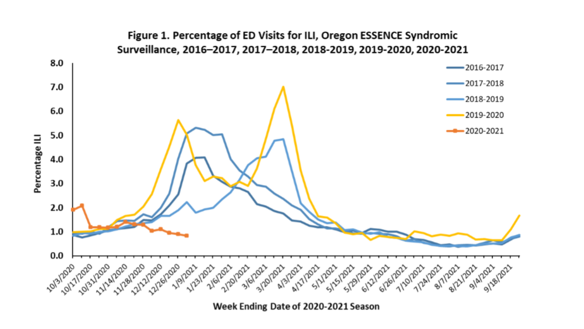 'Flu has been almost zero' COVID19 prevention leads to major drop in