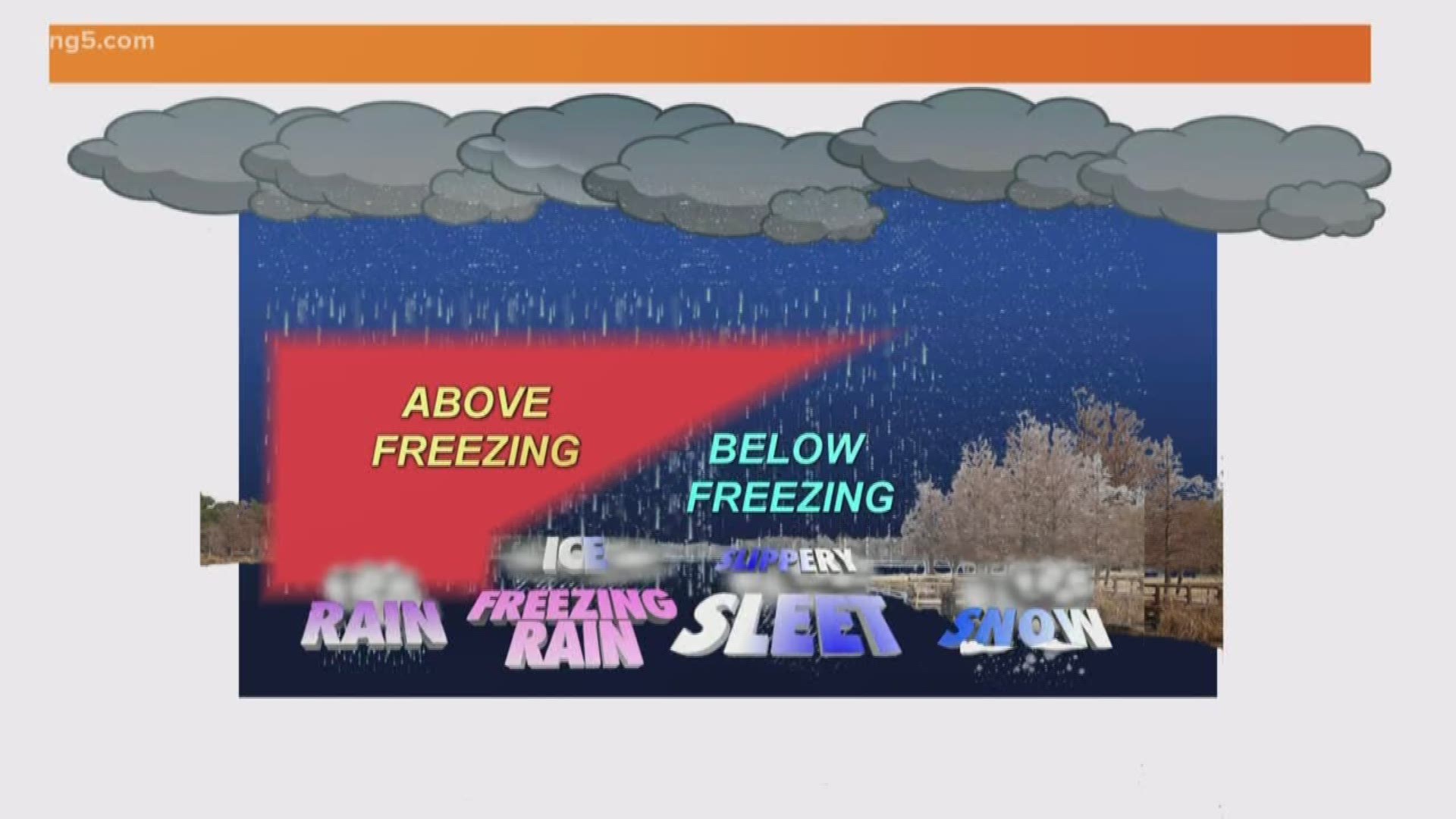 KING 5 forecaster Jordan Wilkerson explains the difference between rain, freezing rain, sleet, and snow.
