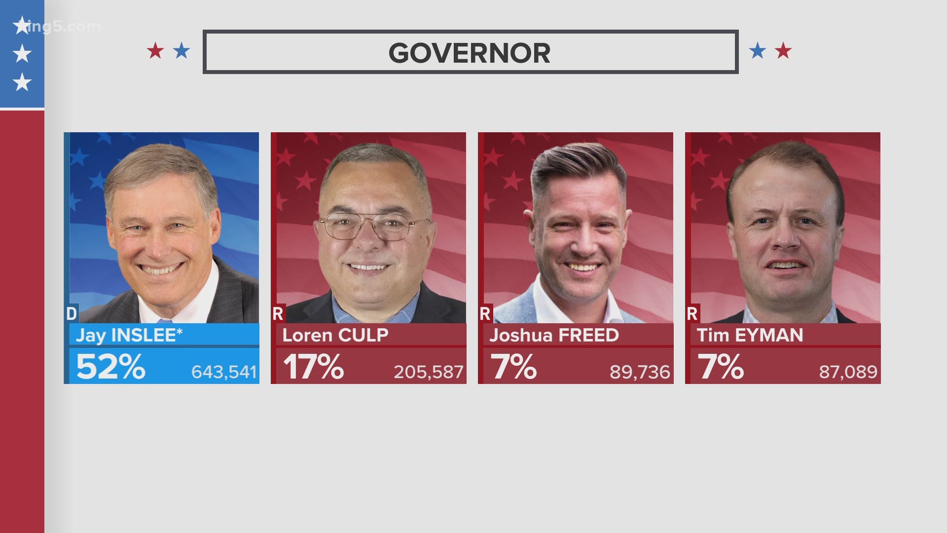 Early returns for the 2020 Washington Primary Election Night at 8:30 p.m. Stay tuned for full results later.