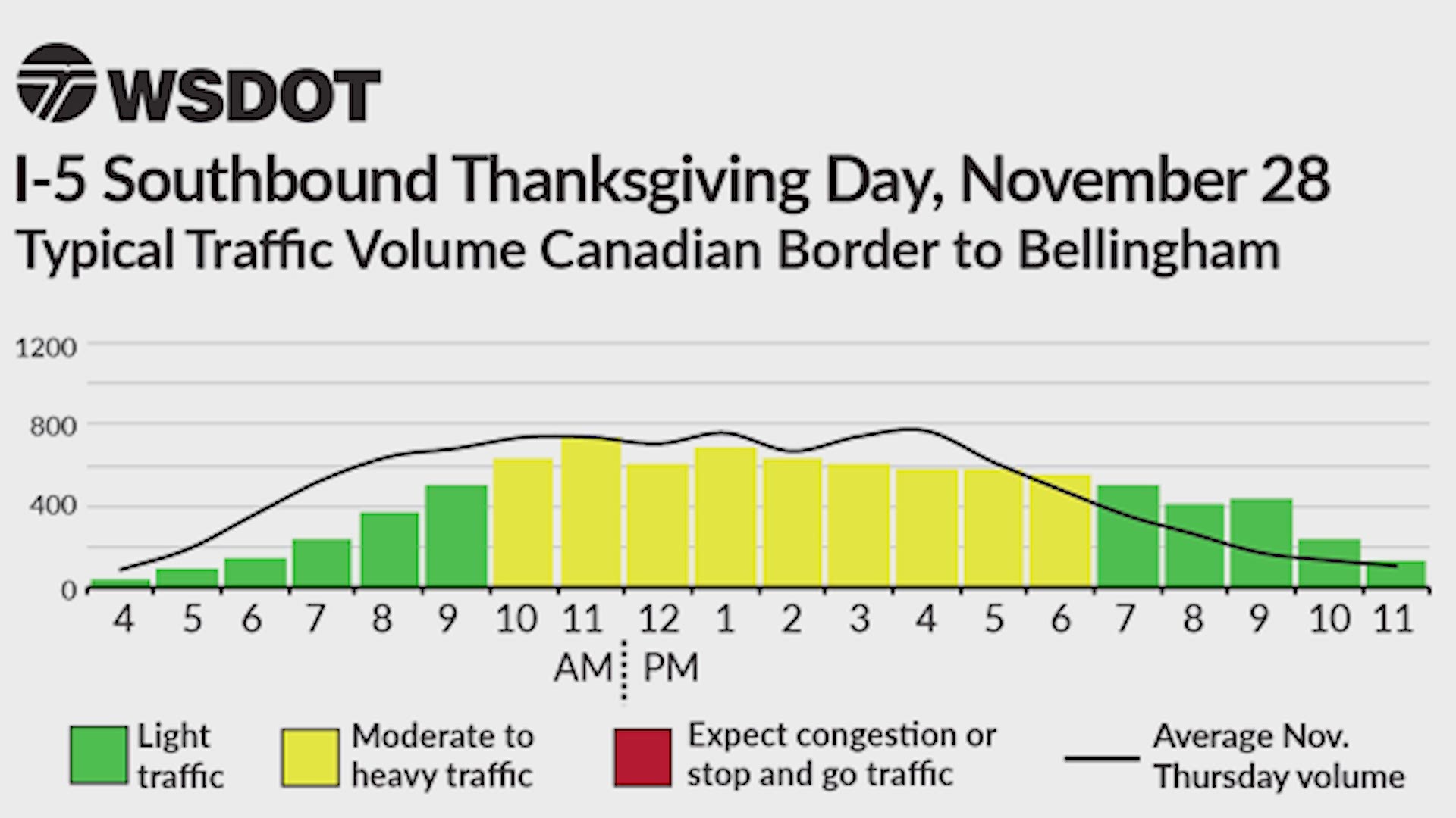 WSDOT estimated traffic volumes for Thursday, November 28th