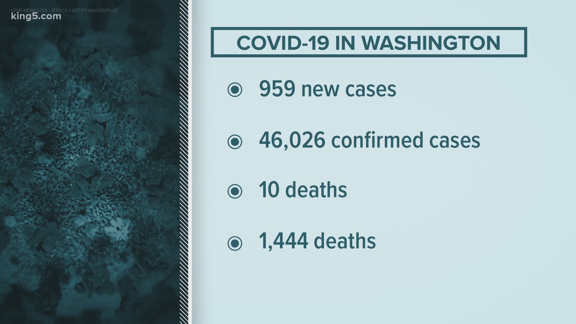 The latest on the coronavirus pandemic in Washington state from KING 5 News on July 18 at 10 p.m. More: www.king5.com/coronavirus.