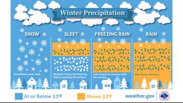 How To Tell The Difference Between Snow, Sleet And Freezing Rain | Krem.com