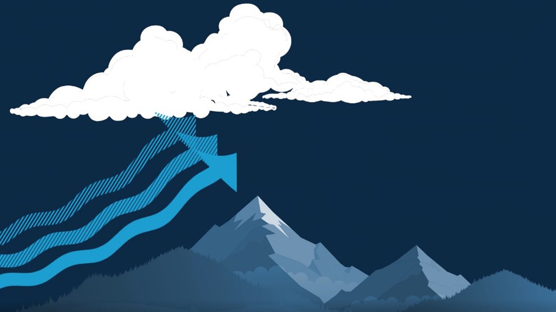 EXPLAINER: What an atmospheric river is and how it's formed | krem.com