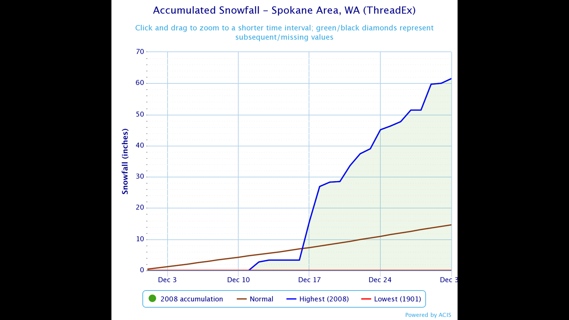 How much snow Spokane has seen so far ahead of La Niña winter