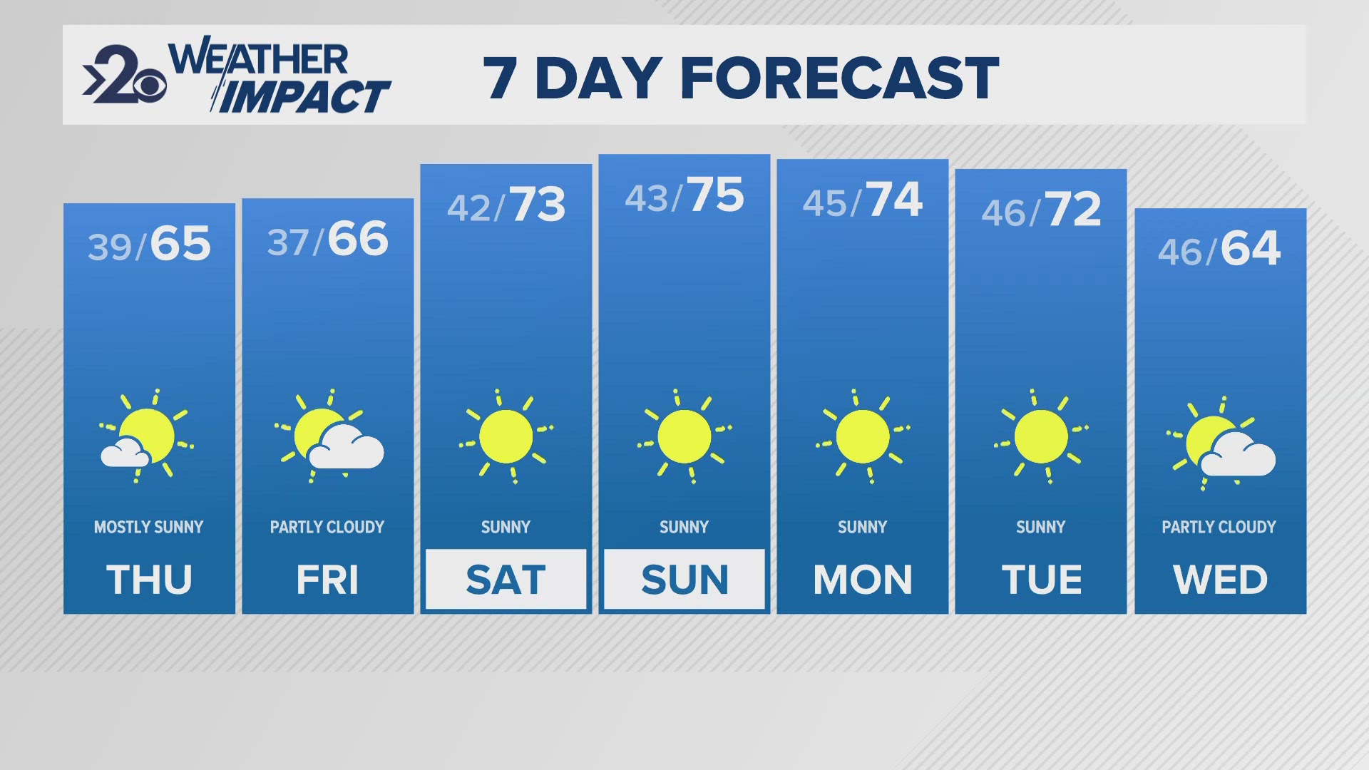 A cold front will push temperatures back into the 60s for now. But the weekend weather could be close to record highs!