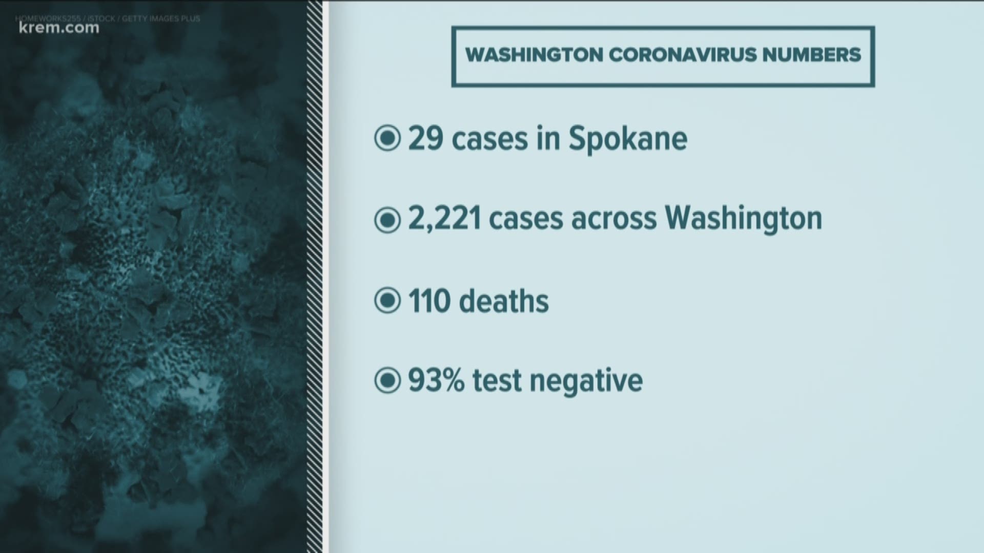 Coronavirus cases in Washington, Idaho on March 23, 2020.