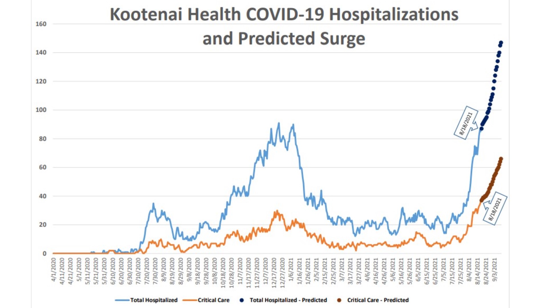 Kootenai Health nearing capacity due to COVID19 surge