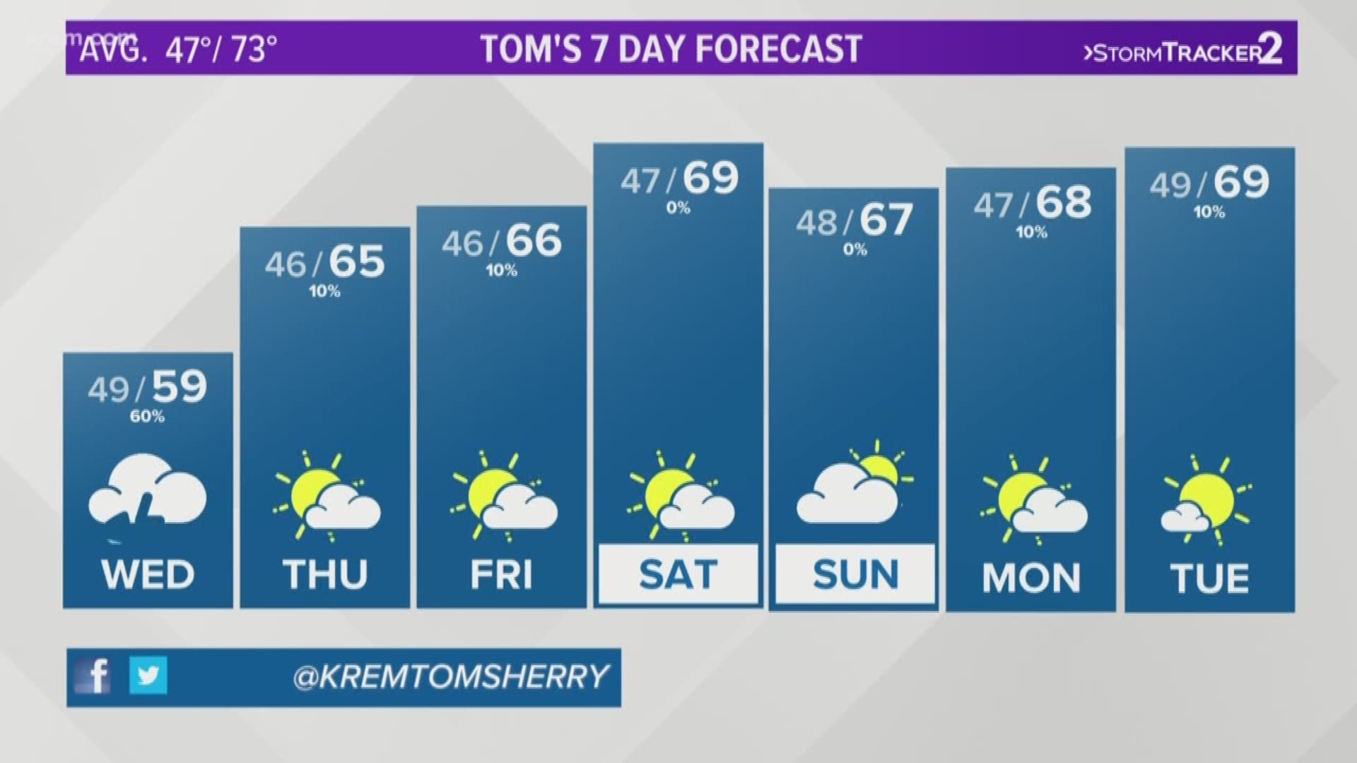 Tom Sherry's weather forecast for the Inland Northwest on Sept. 17, 2019.