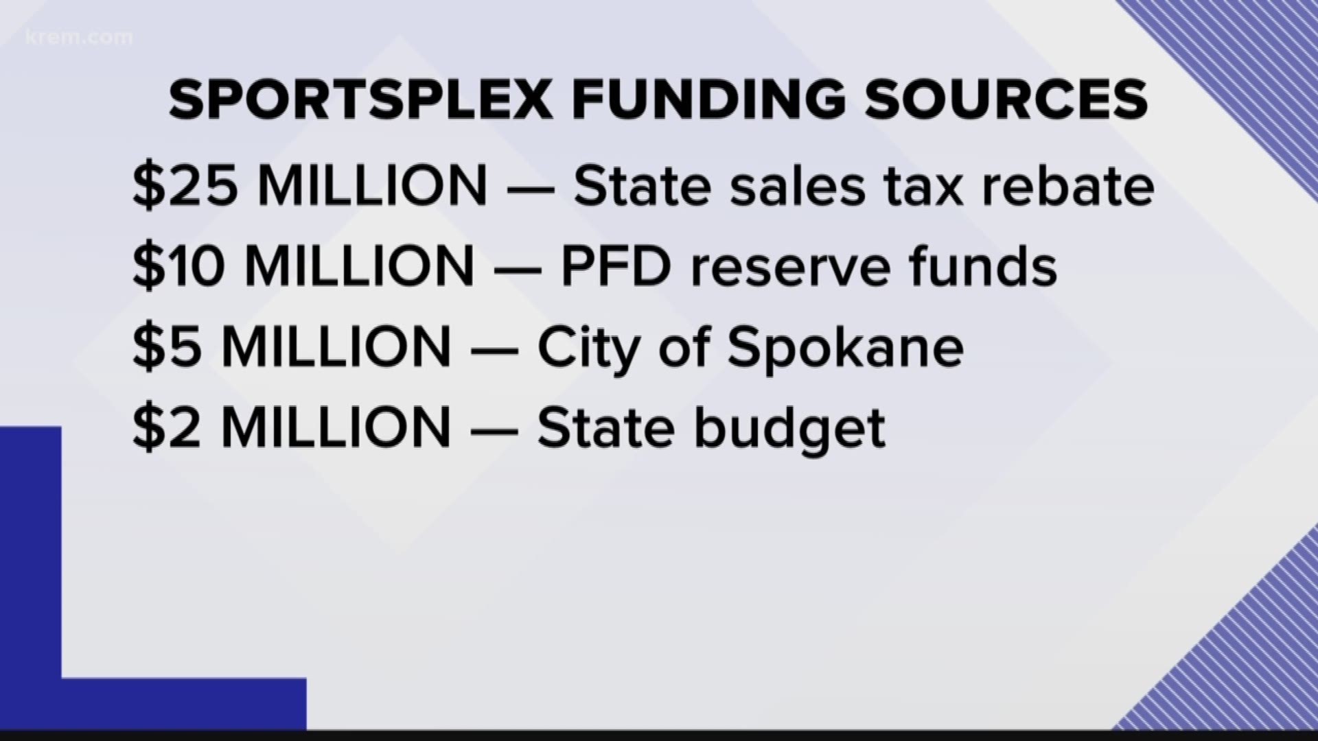 Spokane City Council approved $5 million for the Sportsplex on Monday. It's an arena project spearheaded by the Public Facilities District.
