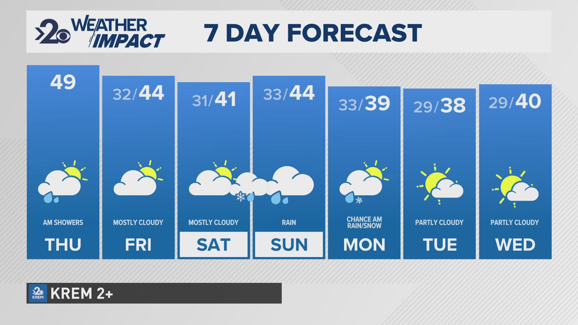 The next storm will blow through this weekend, bringing more rain and a chance for snow.