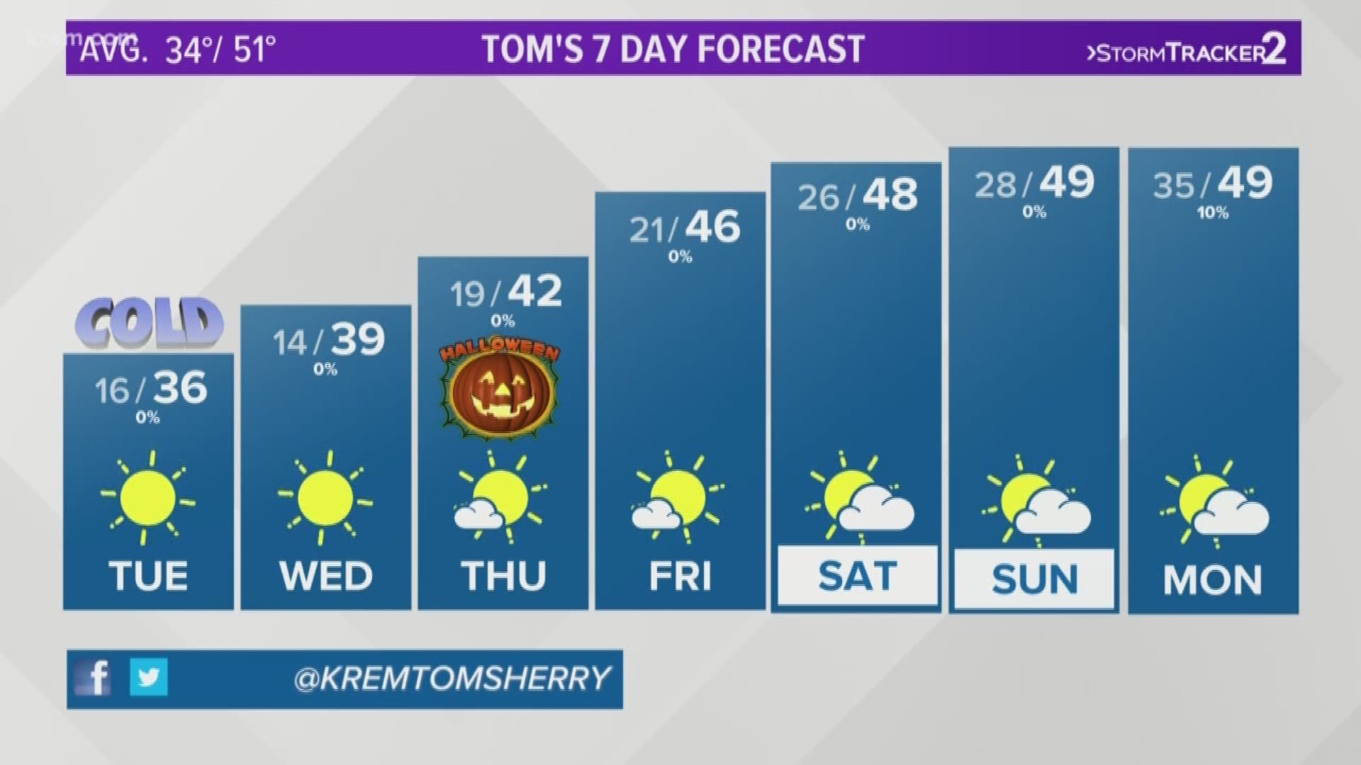 Tom Sherry's forecast for the Inland Northwest on Oct. 28, 2019.