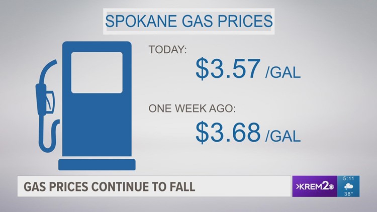 Gas prices dropped 11 cents in Spokane metro over the last week