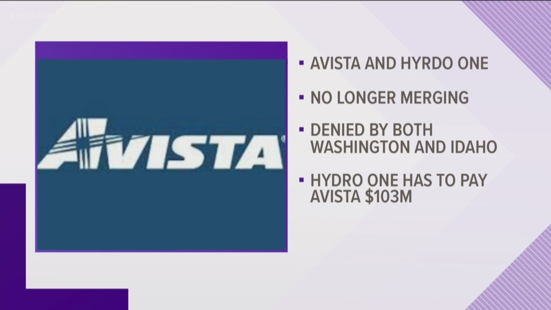 Officials said Hydro One will pay Avista $103 million termination fee as a result of the decision.