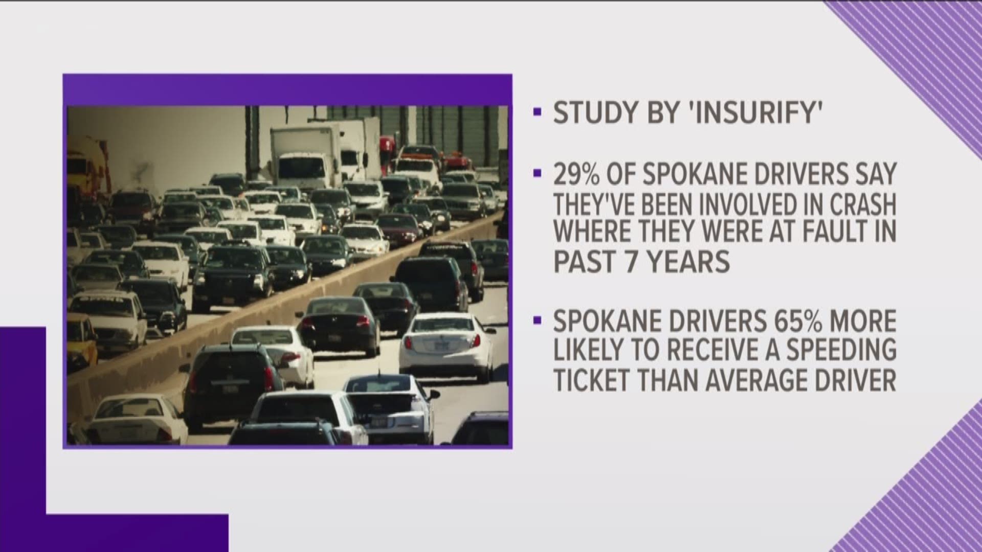 Study suggests Spokane among top U.S. cities with worst drivers (8-9-18)