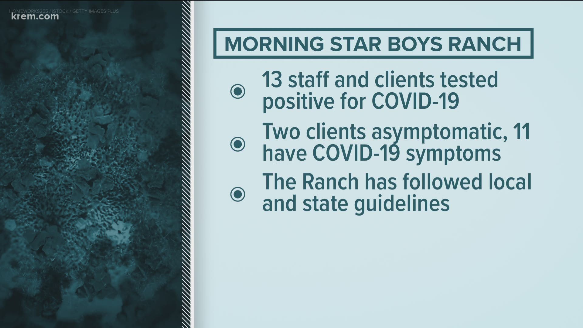 Four of the clients are asymptomatic, while five team members and two clients have coronavirus symptoms, according to Morning Star Boys' Ranch.