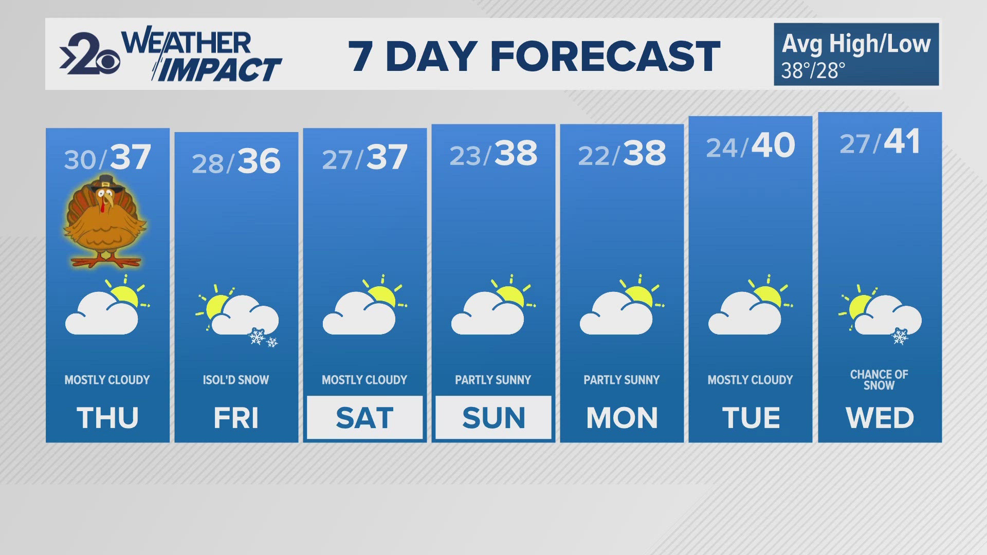 Here is what you need to know about your Thanksgiving forecast and beyond.