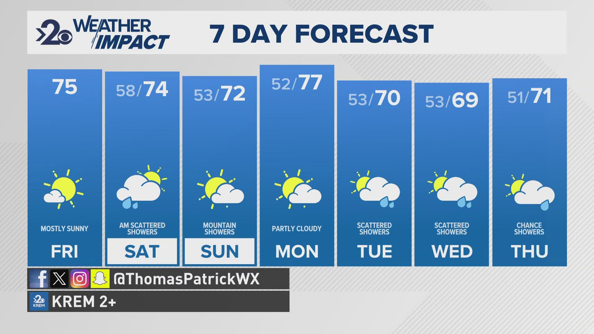 Sunshine dominates the Inland Northwest Friday before the chance of rain returns this weekend.