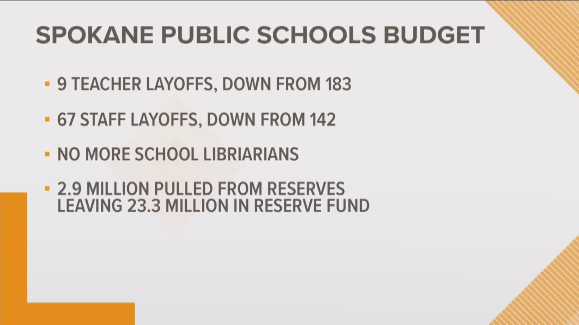 In April, the district announced 183 teachers would be laid off. Now, that number sits at 9. That's thanks to a combination of factors, including new money from the state, a board decision to dip into some reserves, and many teachers opting to leave the district on their own accord.