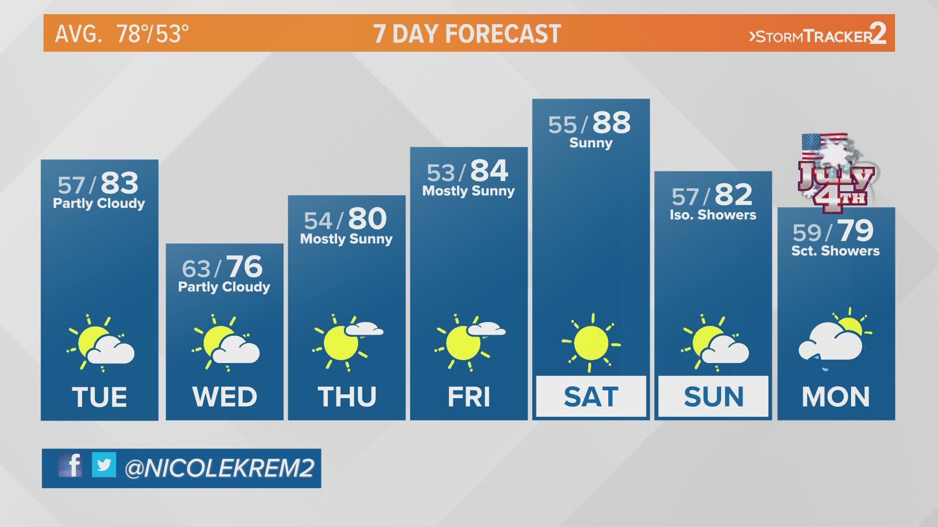 Nicole Hernandez has your morning weather forecast on Tuesday, June 28, 2022.