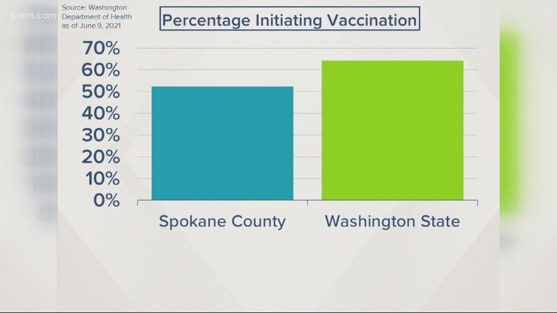 Washington state is currently at a 64.25% vaccination rate.