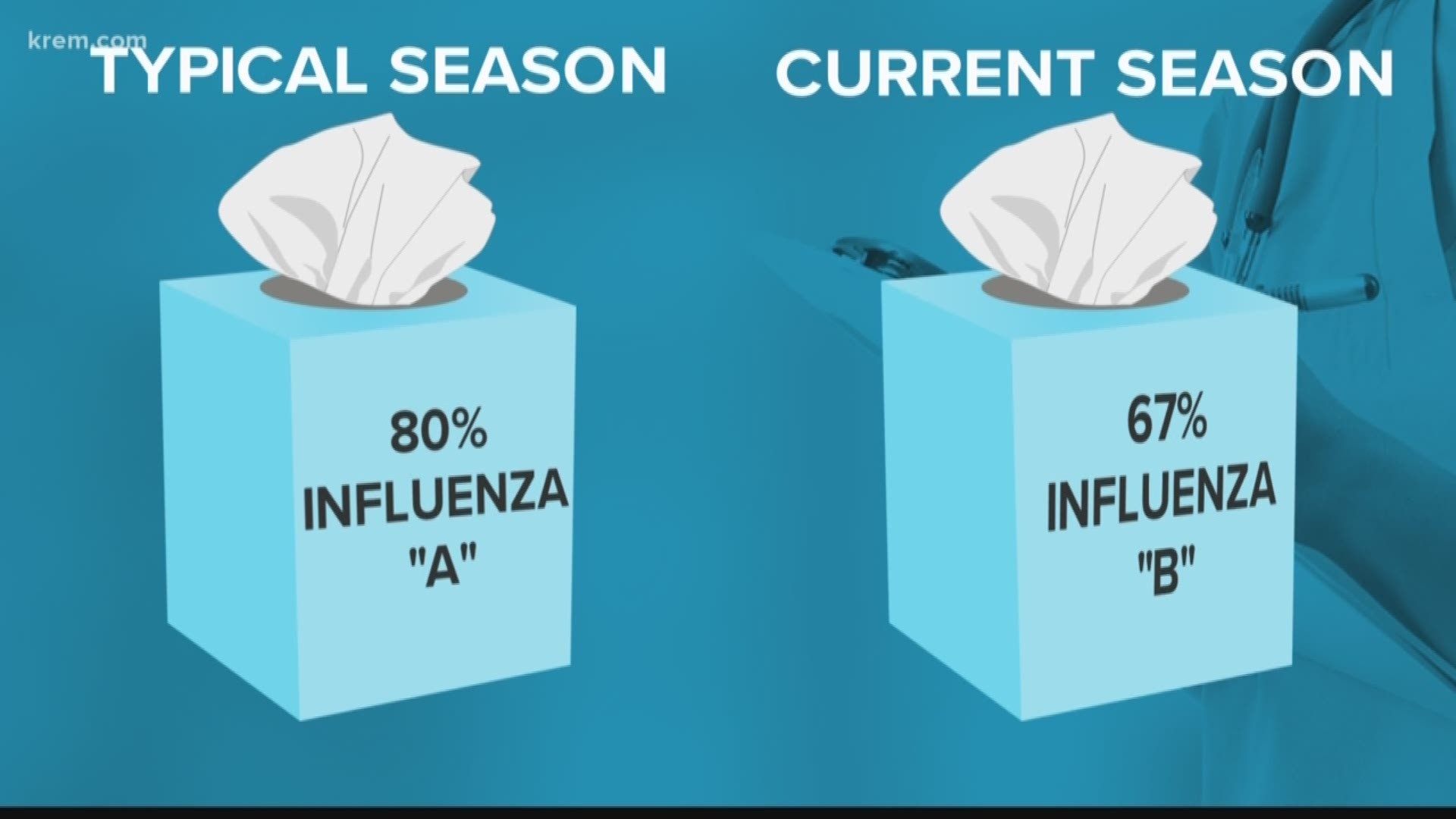 This year's flu season seems to have double the amount of questions.