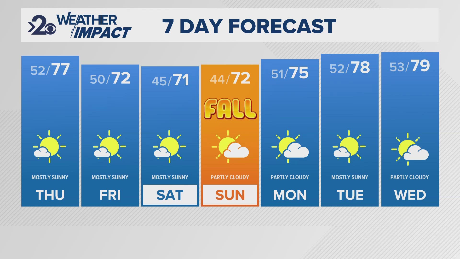 Temperatures will climb back into the mid and upper 70s in the days to close out the work week.