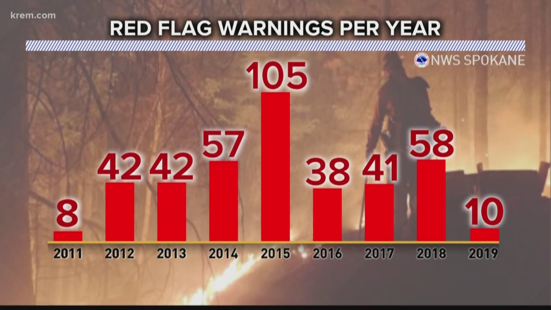 Despite conditions tonight.. So far this year, we haven't seen that many Red Flag Warnings. We asked Meteorologist Thomas Patrick how unusual this is and if it's a indication of how the rest of the summer will play out.