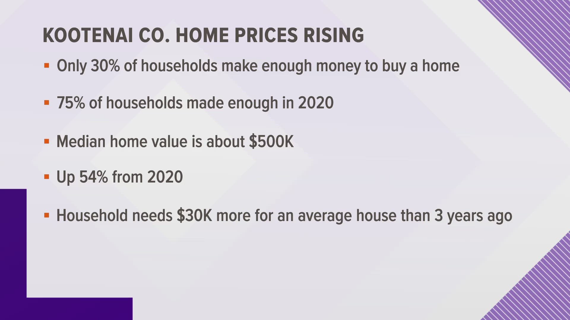 Just 30% of households in Kootenai County make enough to buy a home.