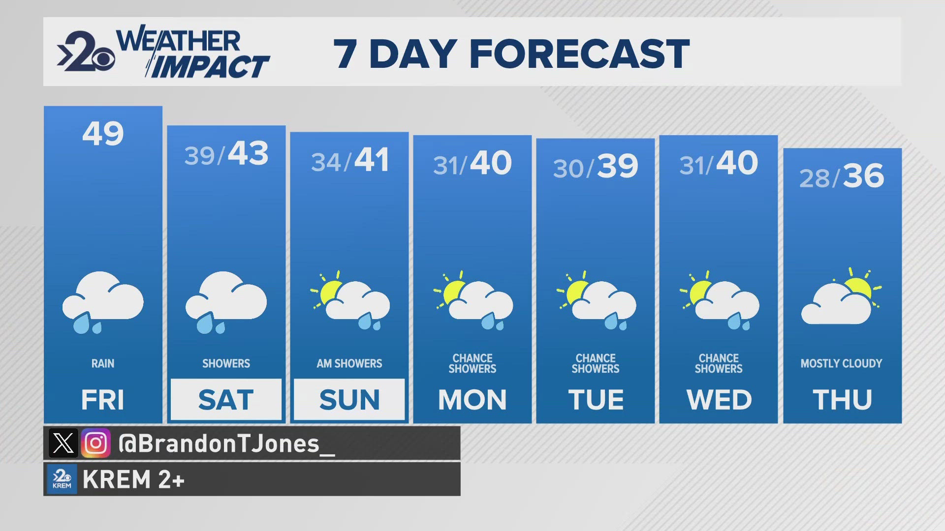 Some parts of the Inland Northwest will pick up almost an inch of rain Friday and Saturday.