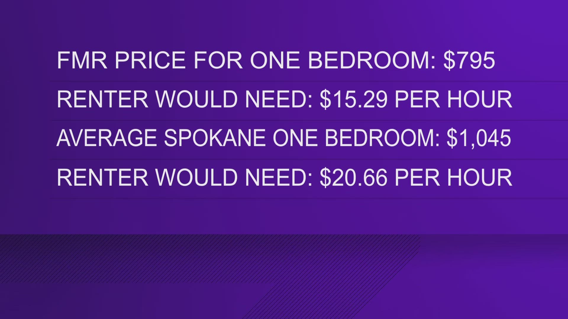 Although Washington has the second-highest minimum wage in the country, Spokane renters are having a hard time affording even a modest 1-bedroom apartment.