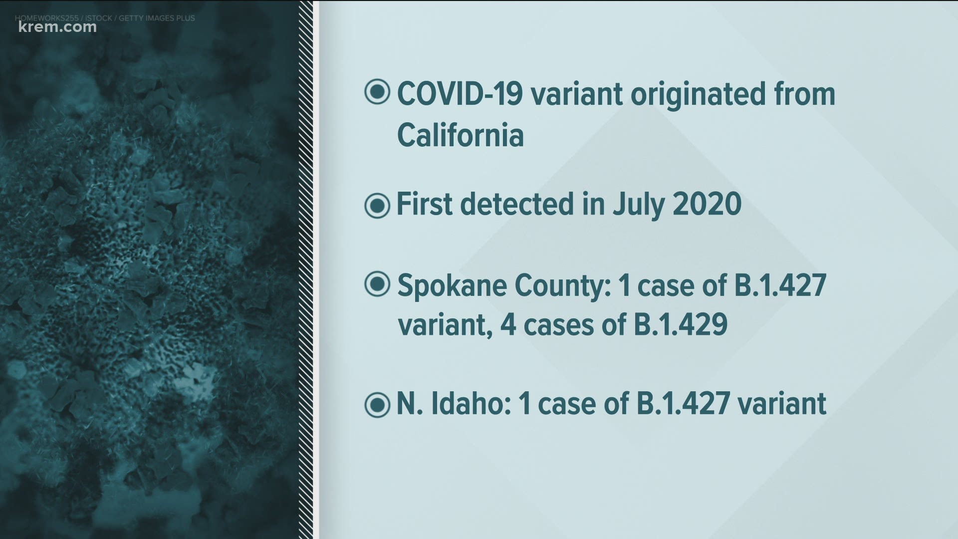 The B.1.427/B.1.429 variant was initially detected in California in July 2020. Early research suggests it may be more infectious and could cause more severe disease.