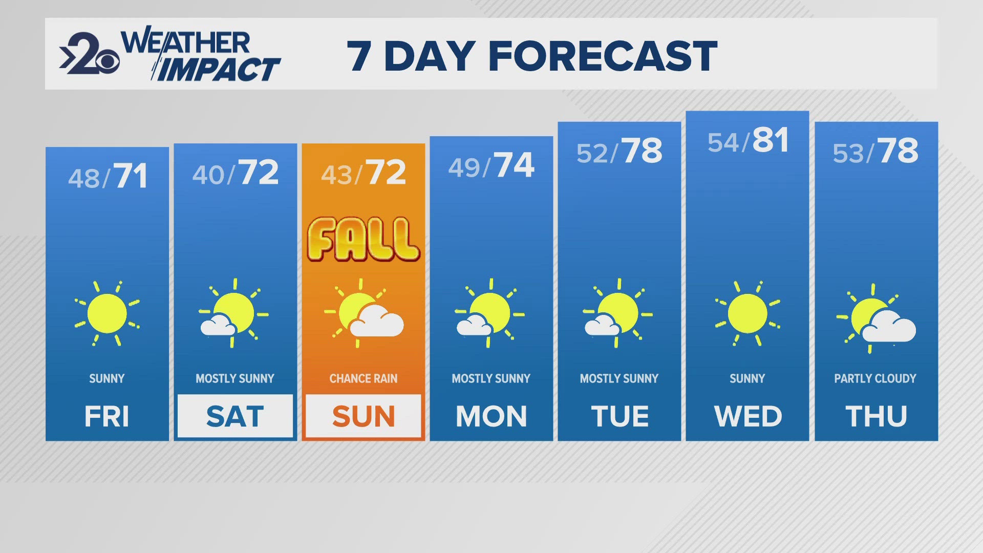 A shift in the weather pattern will bring about a bout of summer-like heat for the Inland Northwest next week.