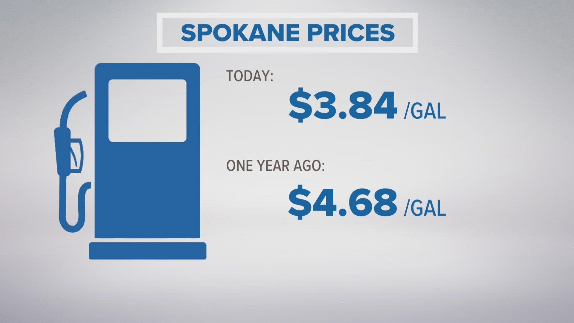 Gas prices are down roughly 84% from last year.