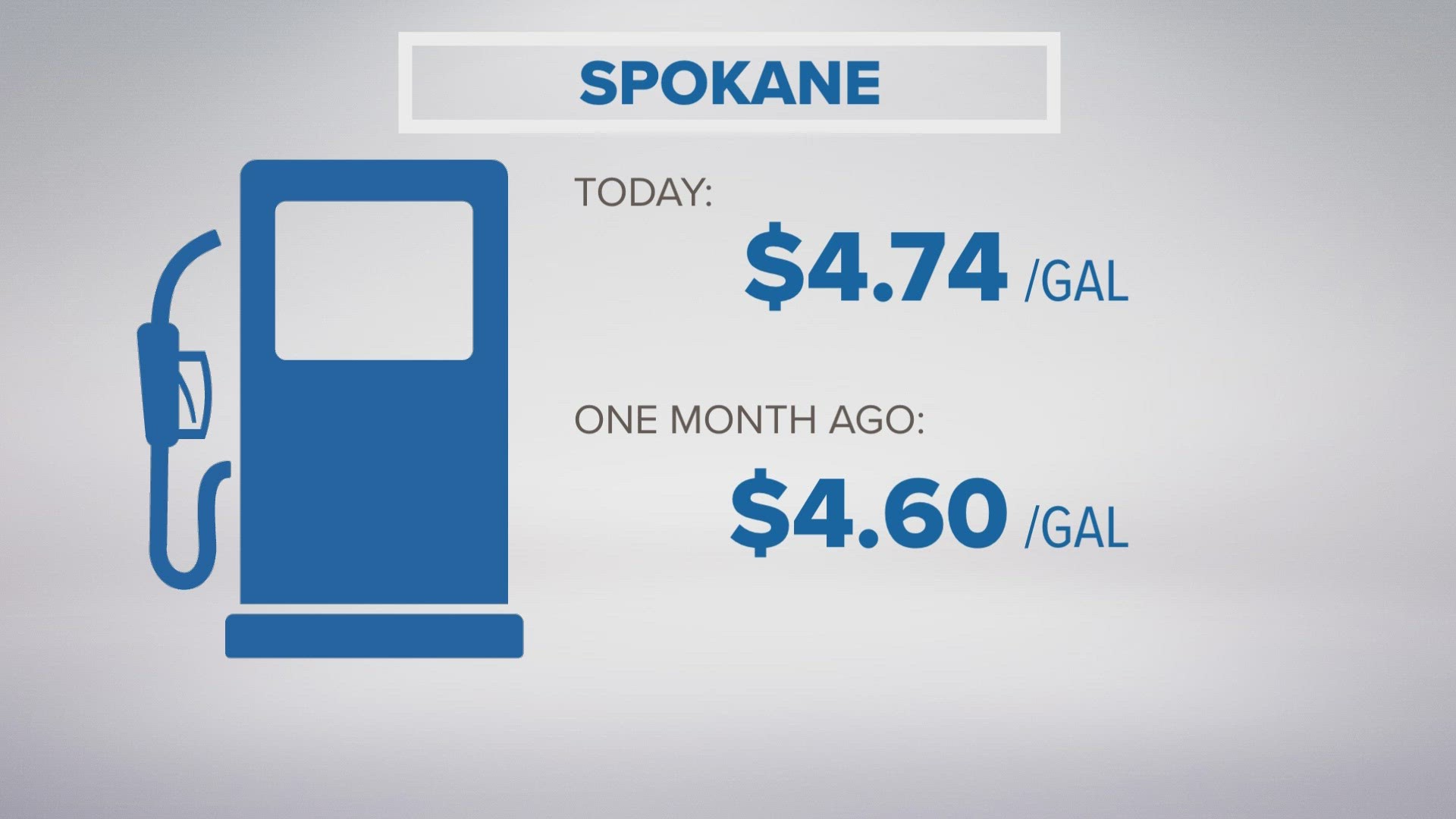 In Spokane, the average price for a gallon of gas is currently $4.90, which is 16.2 cents higher than this time last week.