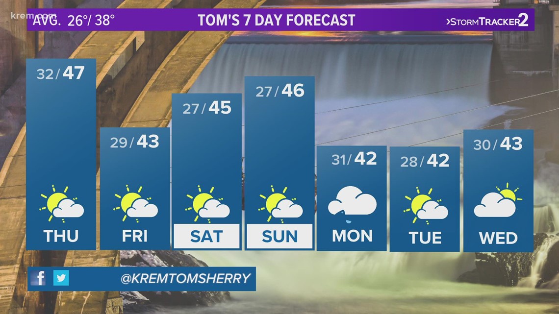 Dry, mild week continues for Spokane