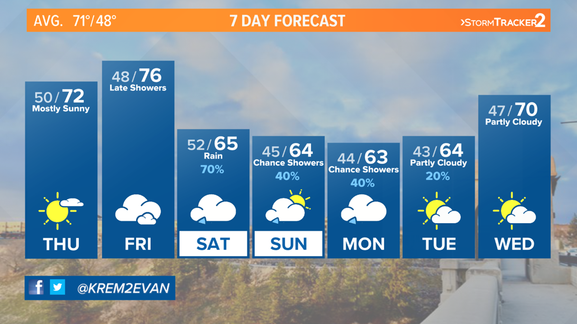 Temperatures warm through Friday but clouds build in anticipation for rain Friday evening.