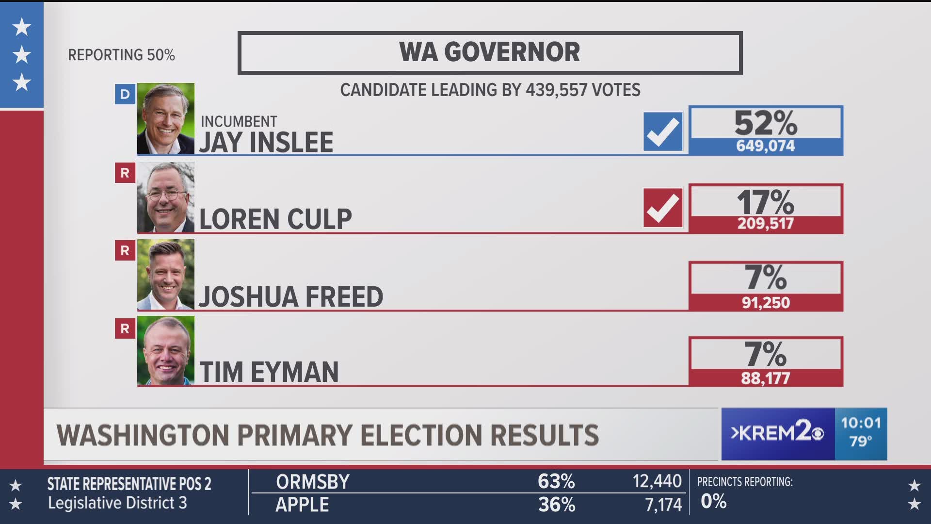 2020 Washington Primary Election results at 10 p.m. on August 4, 2020.