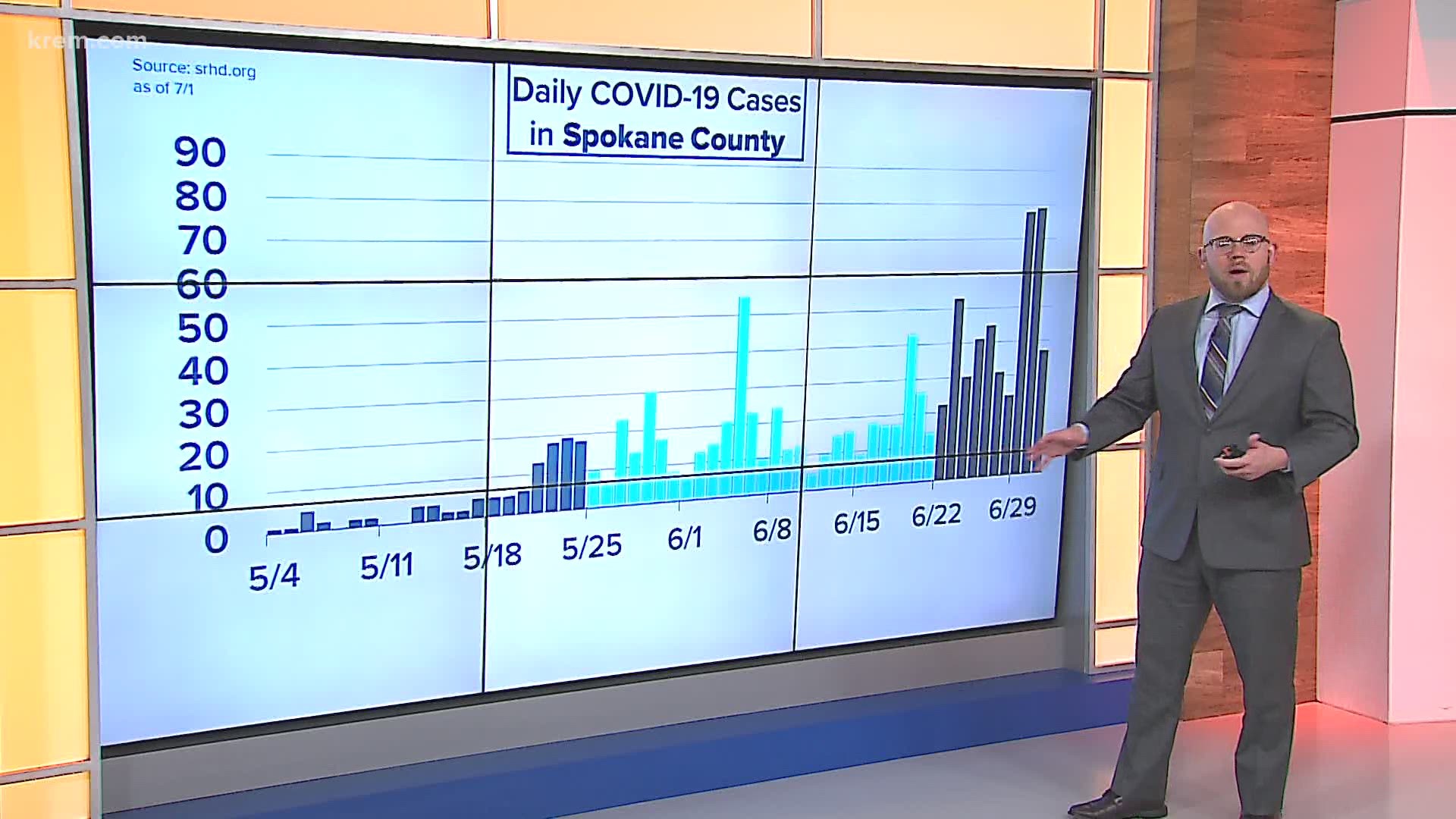 Based on trends following past holiday weekends, Spokane County could expect to see a rise in the number of daily coronavirus cases reported after July 4.