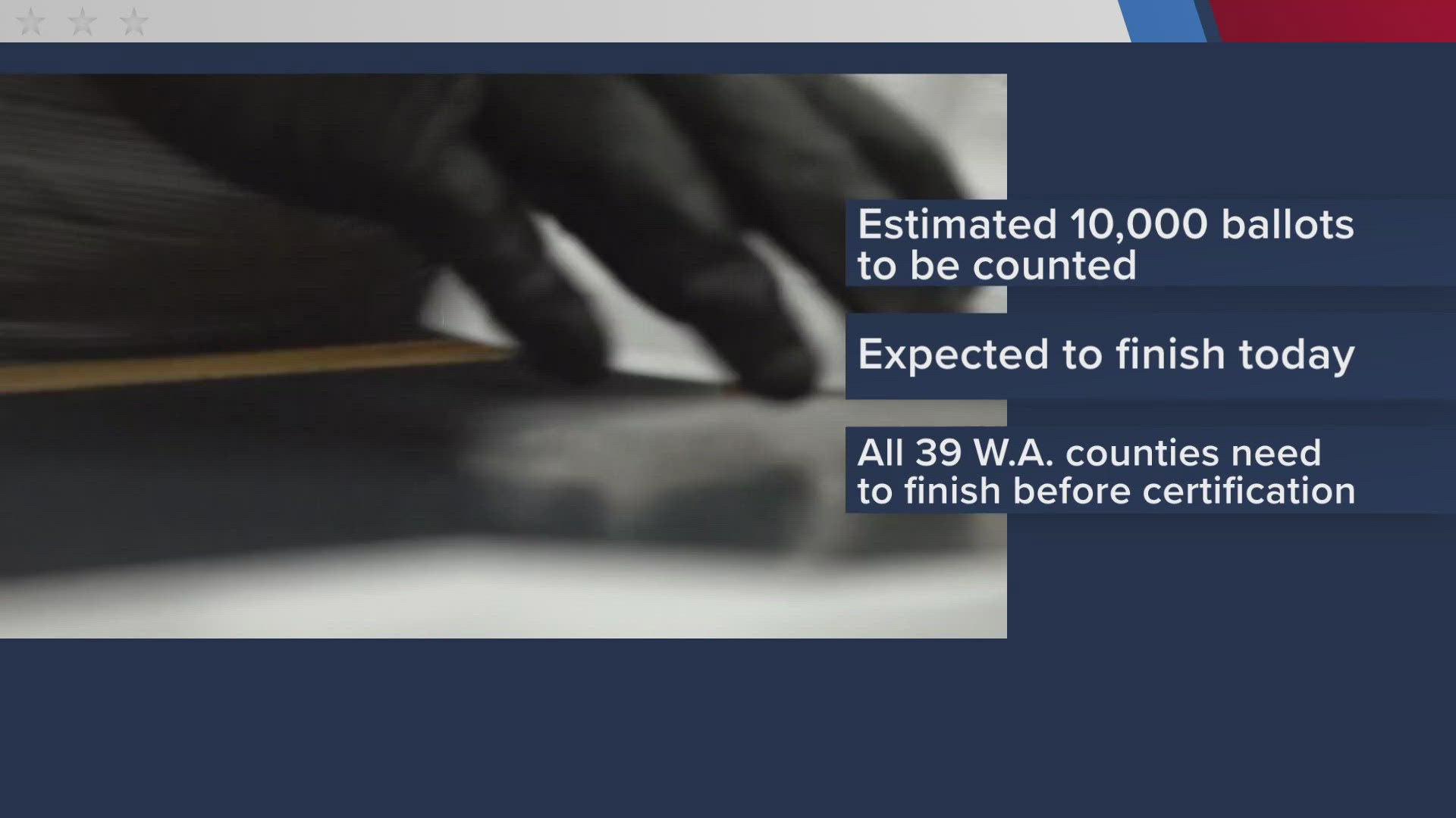 The Secretary of State estimated all WA counties will complete the hand recount by early next week.