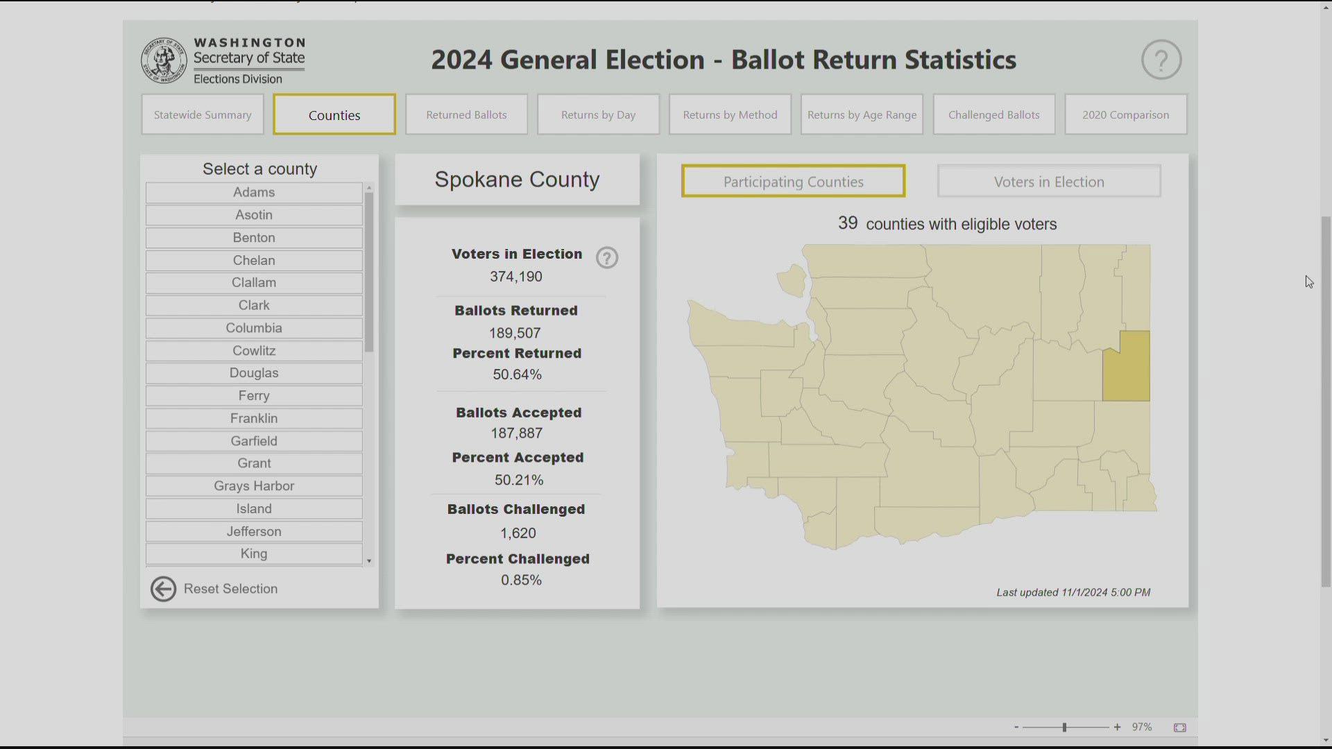 The Secretary of State's Office said nearly 190,000 ballots have been returned so far.