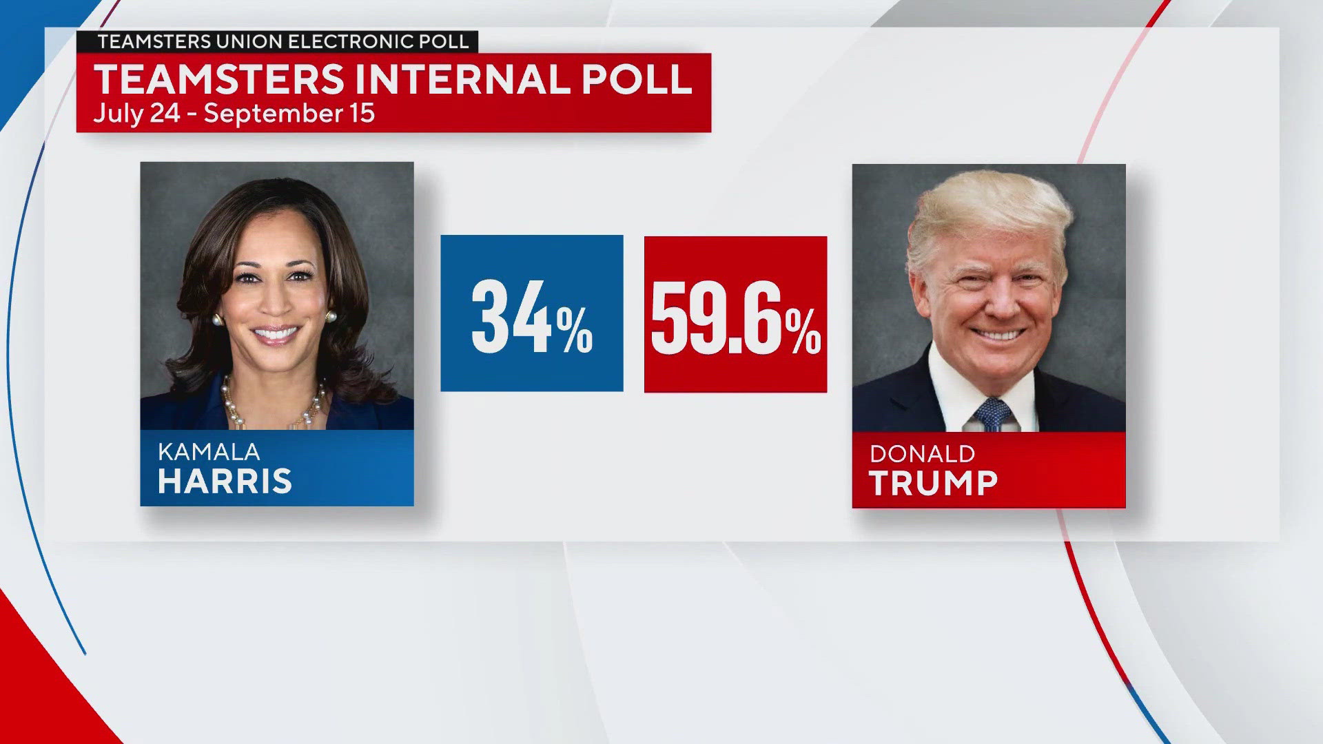 For the first time in almost 3 decades, one of the largest unions declined to endorse a candidate. Via CBS News.