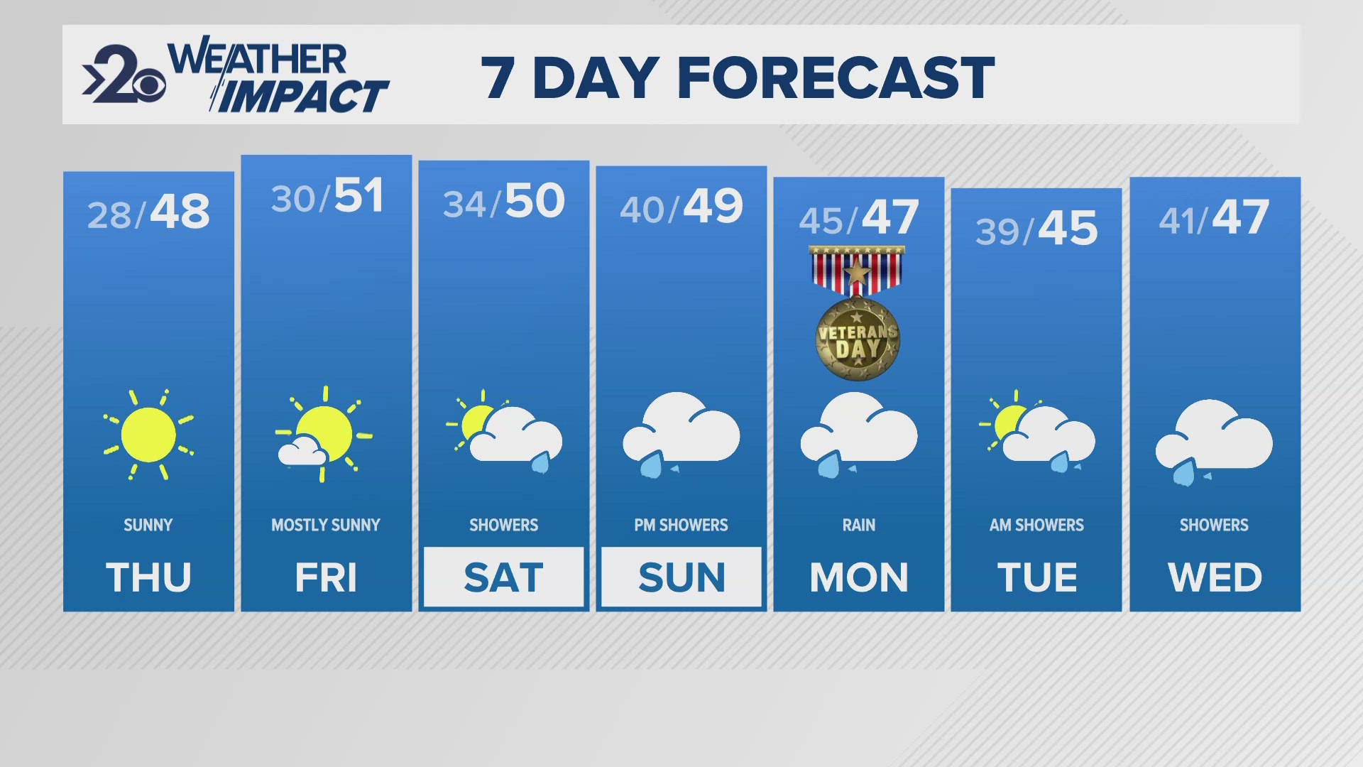 Rain will also join the forecast this weekend.