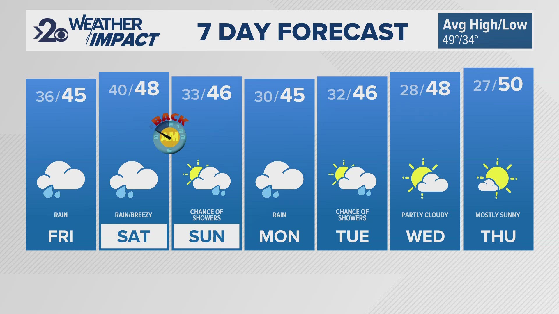 The wet weather continues for early November. Friday's forecast is completely wet with a near all-day rainfall! Saturday is particularly wet too.