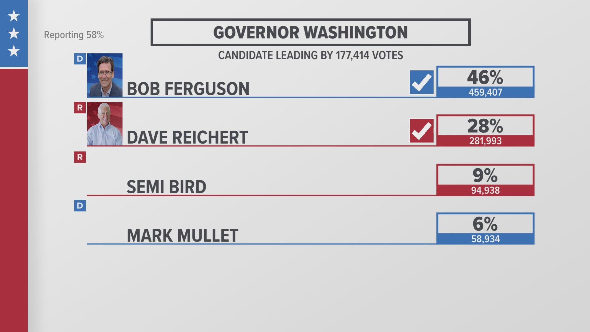 The attorney general for Washington State is winning by nearly 175,000 votes, followed by Reichert.