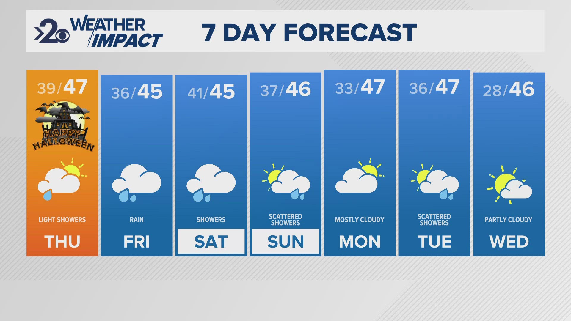 Rain arrives tonight and Thursday morning but won't be more than a sprinkle during the Trick-or-Treat hours in the evening.