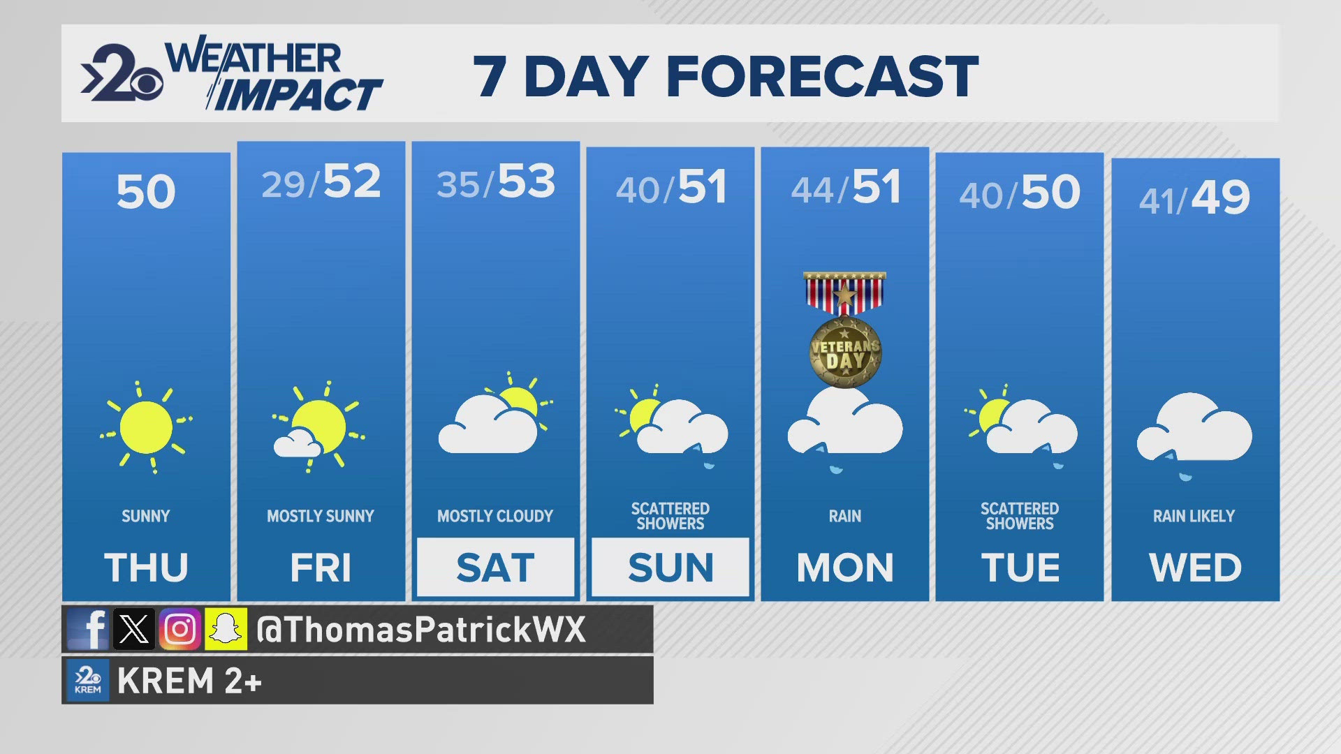 Chilly in the morning with sunshine through the day for Thursday and Friday in the Inland Northwest.