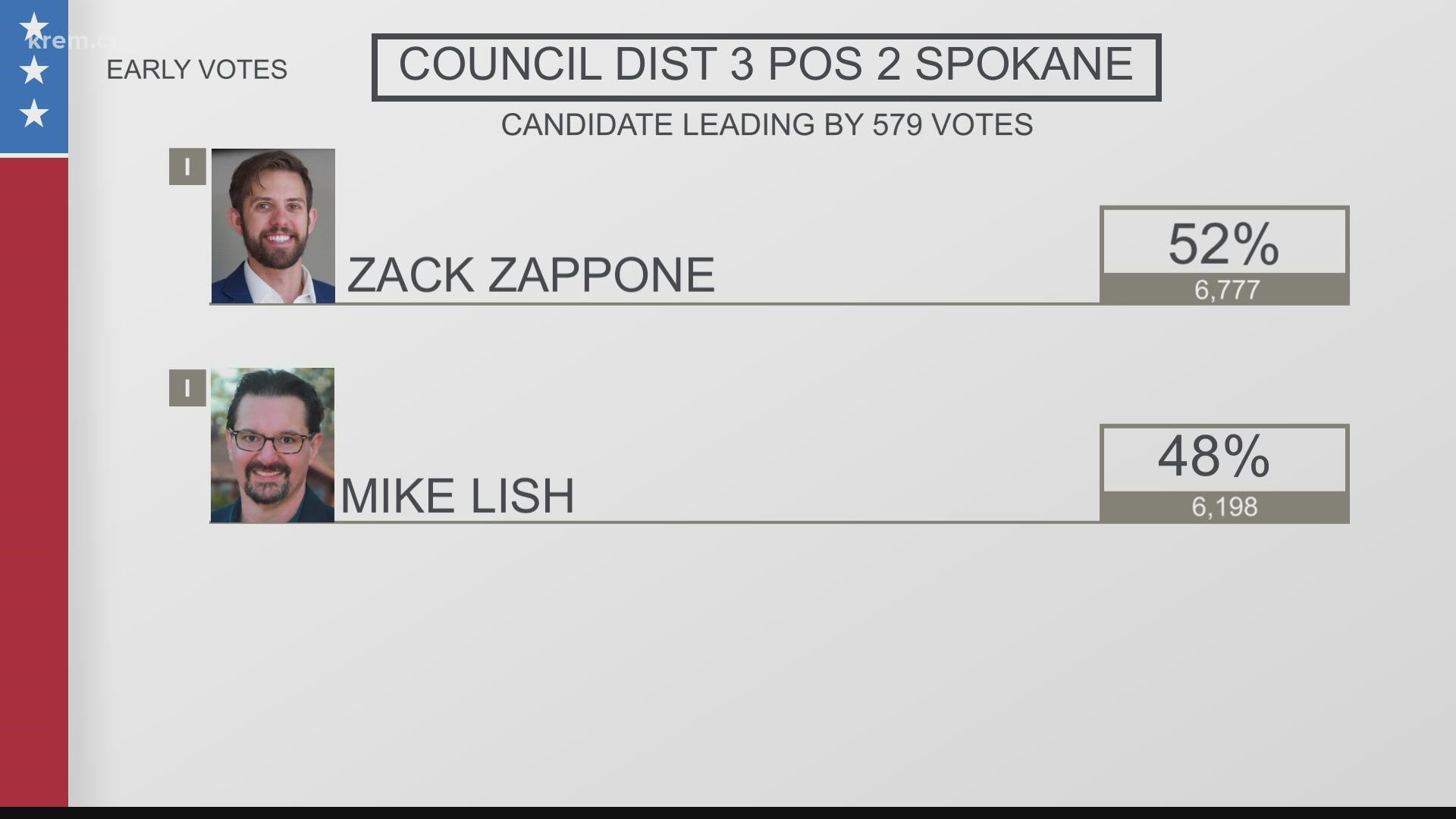 A handful of key races are up for vote in Spokane and North Idaho, including city council and school board positions. Here are live-updating results.