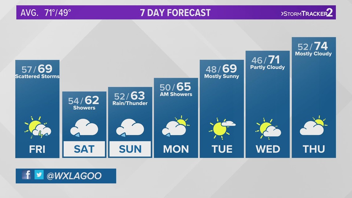 Scattered showers expected for Friday before more rain moves in through ...