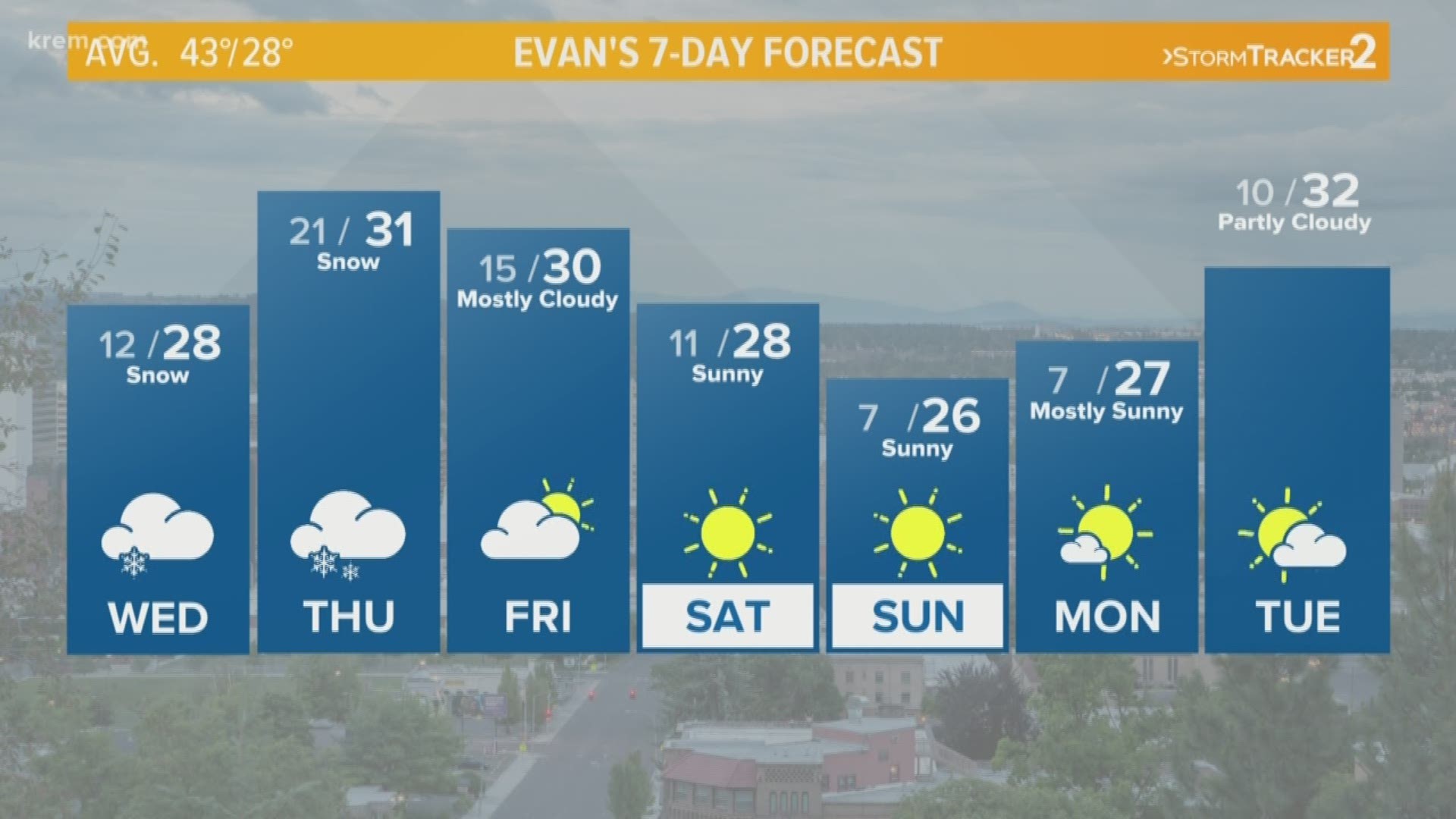 KREM's Evan Noorani has the forecast for Spokane, Eastern Washington, and North Idaho for Wednesday, February 27, 2019.