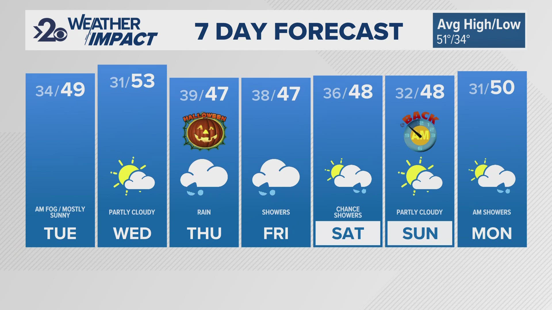 Temperatures will top out in the low 50s throughout the week, with chances of rain on Halloween and Friday to the end of the week.